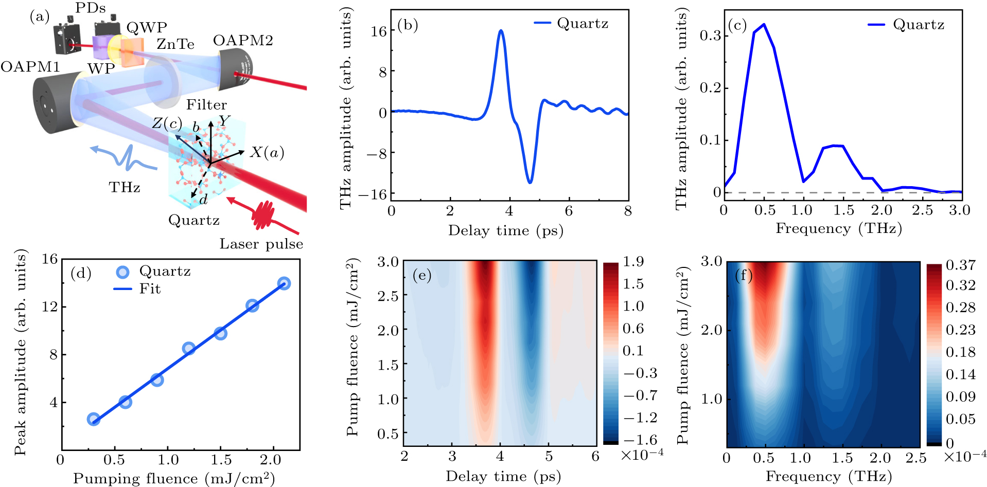 Twin pulses of THz generation from a nonlinear crystalline quartz by ...