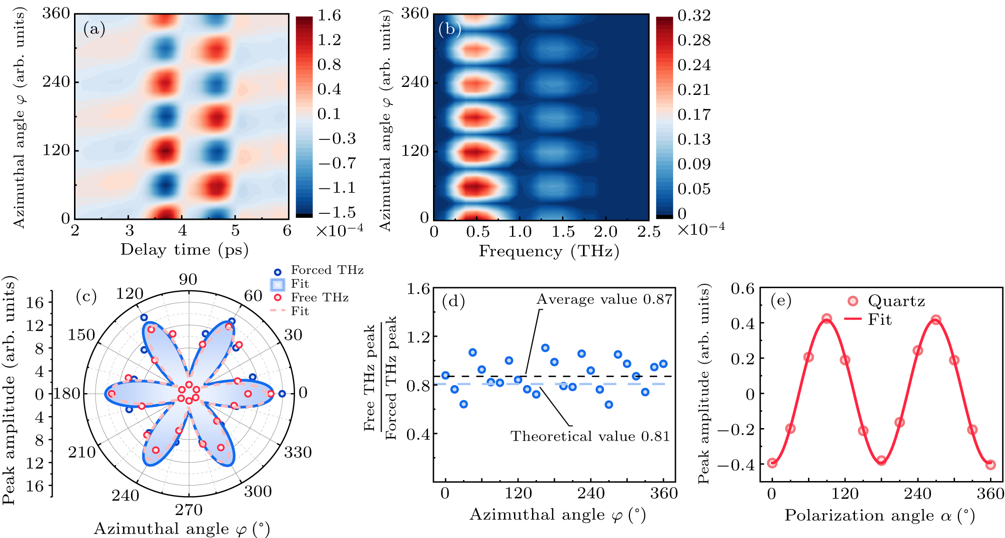 Twin pulses of THz generation from a nonlinear crystalline quartz by ...