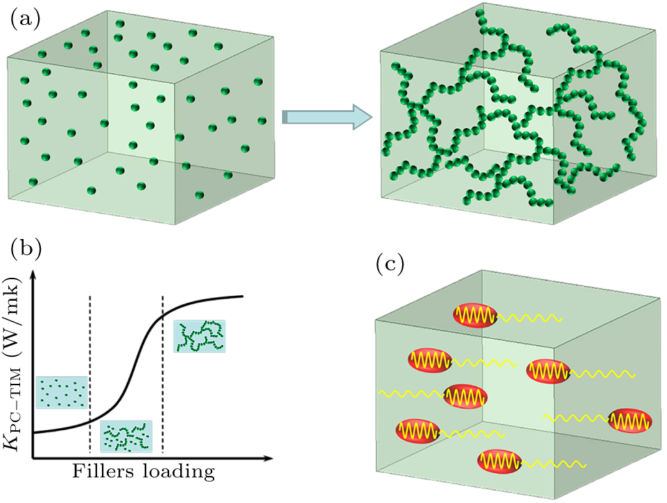 Phase change thermal interface materials: From principles to ...