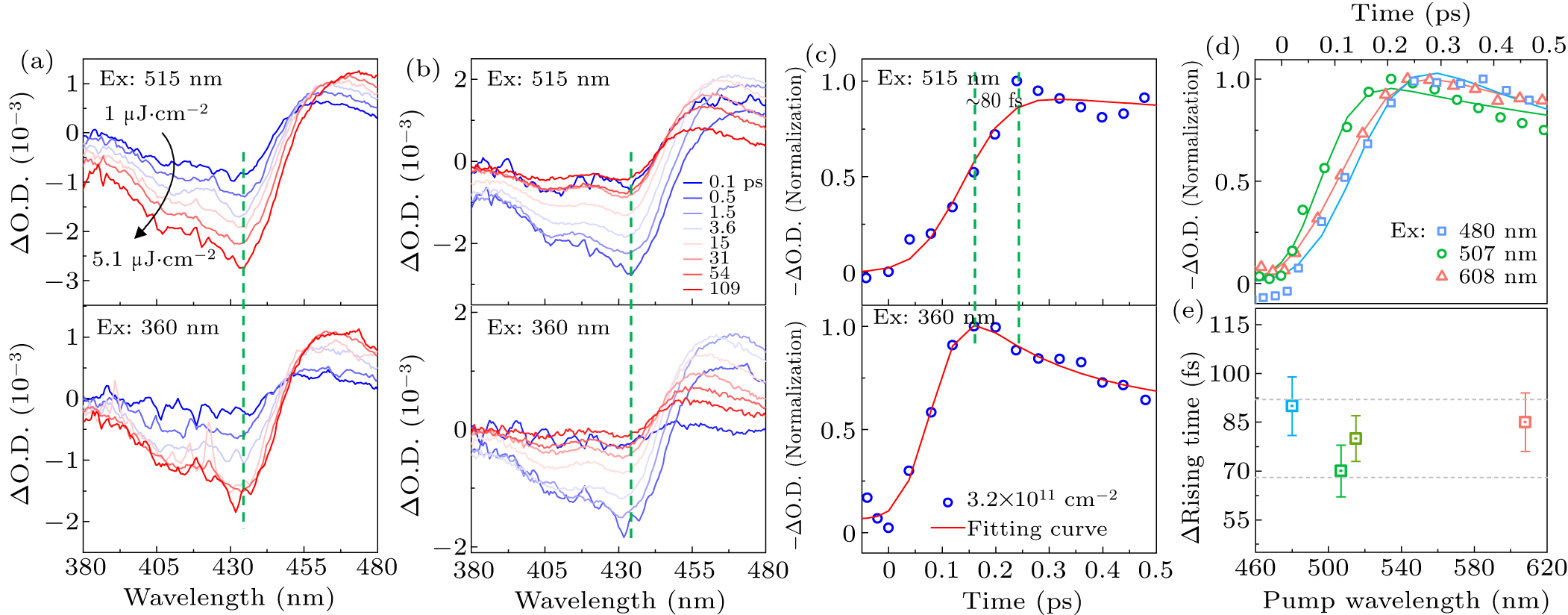 Probing high-energy and band-edge exciton dynamics in monolayer WS2 ...
