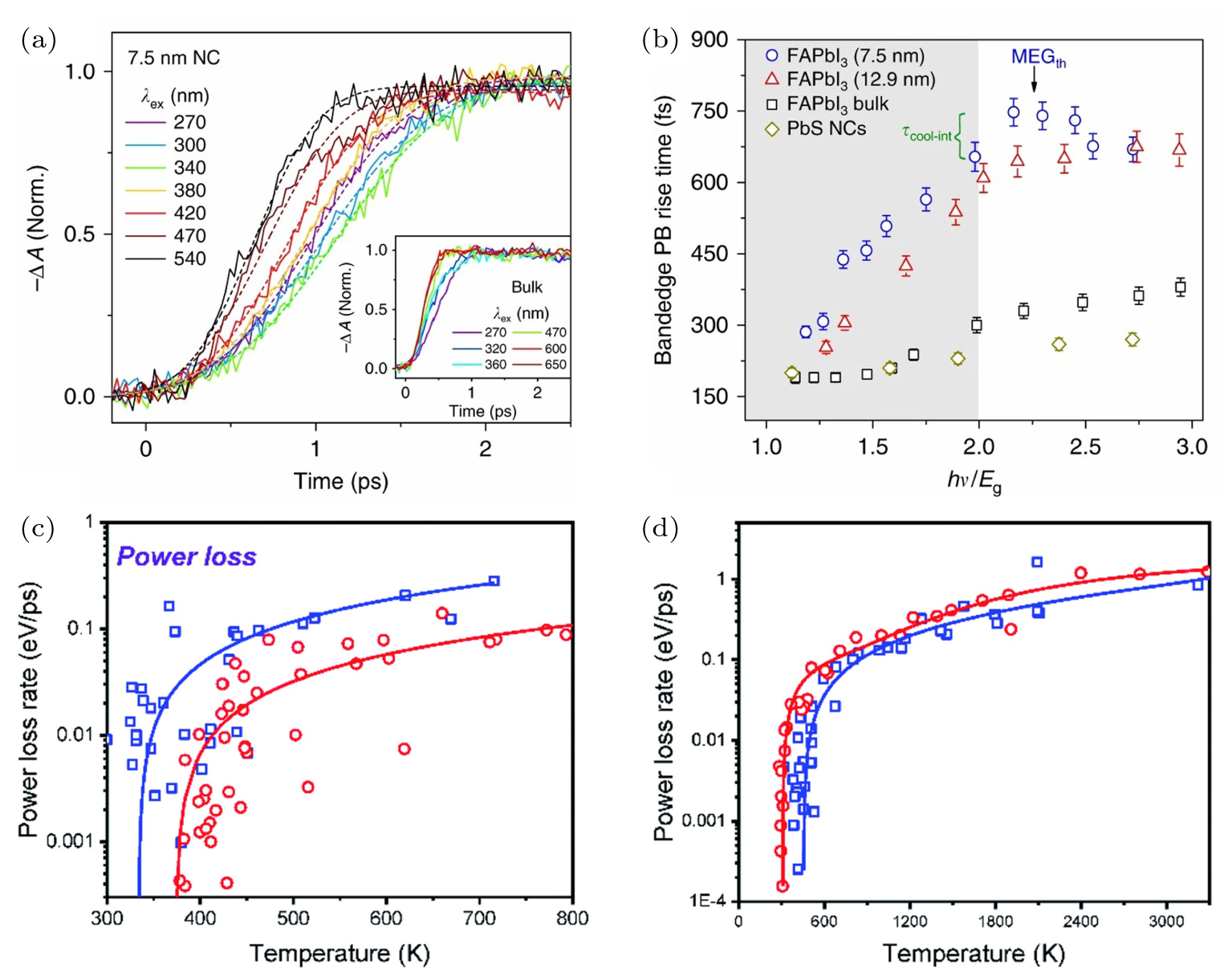 Regulation strategies of hot carrier cooling process in perovskite ...