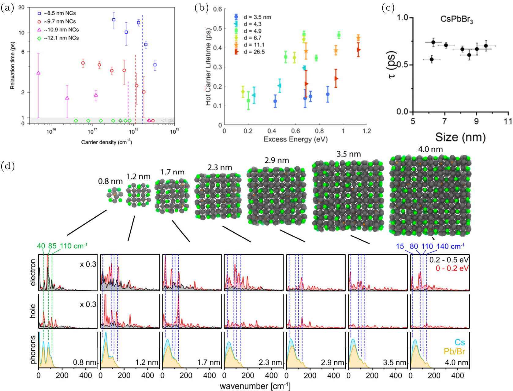 Regulation strategies of hot carrier cooling process in perovskite ...