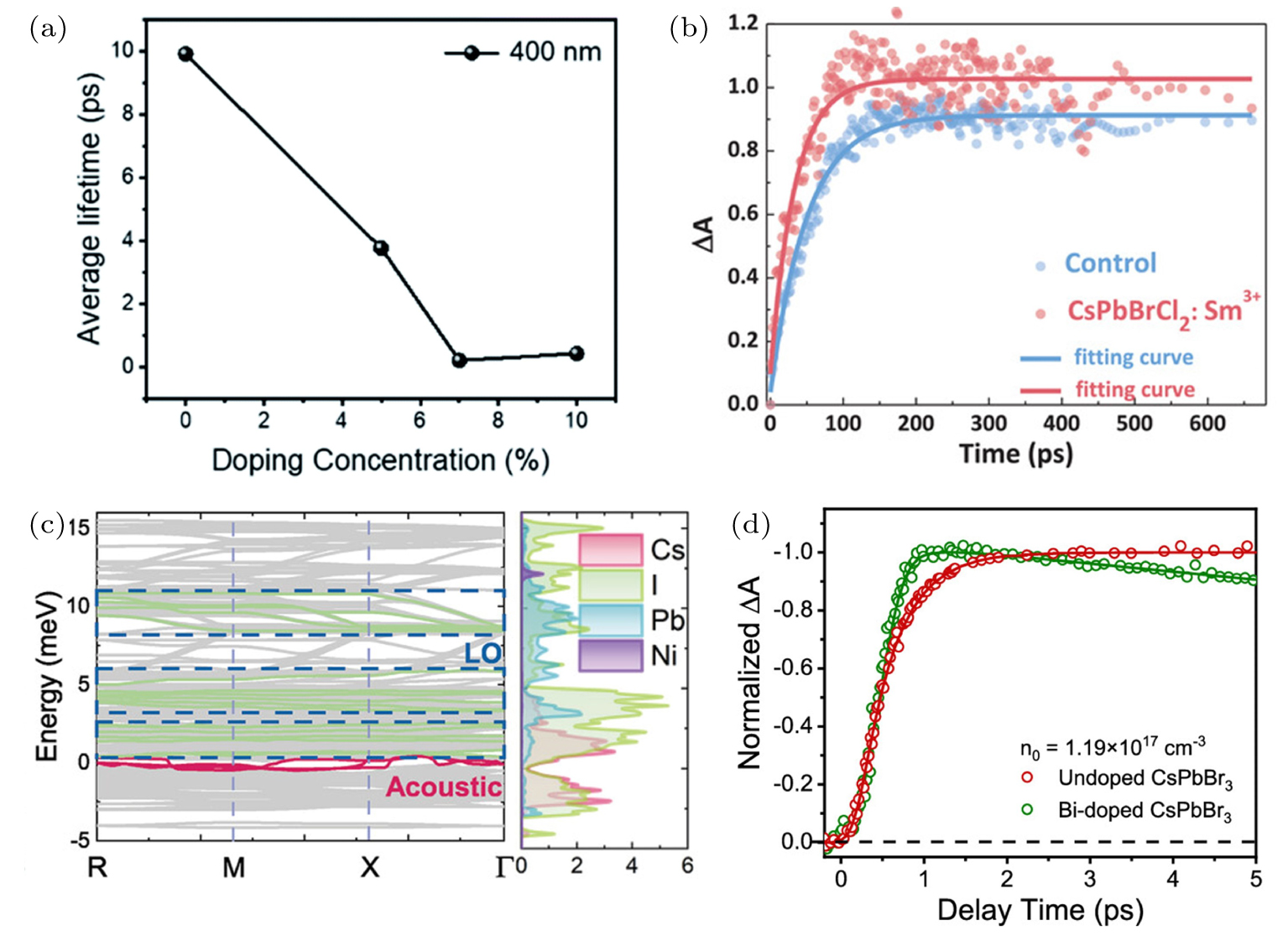 Regulation strategies of hot carrier cooling process in perovskite ...