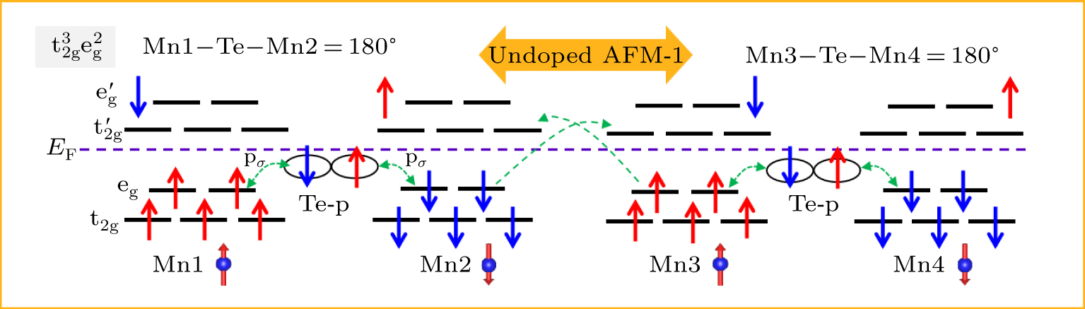 Doping-induced magnetic and topological transitions in Mn2X2Te5 (X = Bi ...