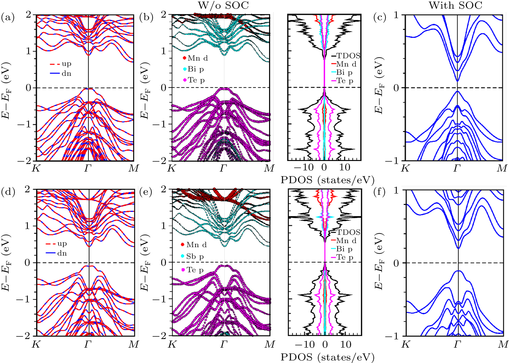 Doping-induced magnetic and topological transitions in Mn2X2Te5 (X = Bi ...