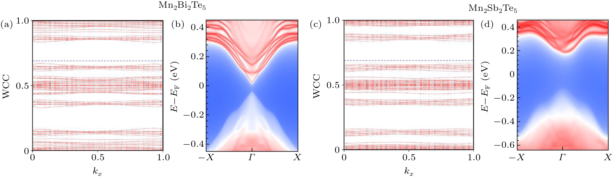 Doping-induced magnetic and topological transitions in Mn2X2Te5 (X = Bi ...