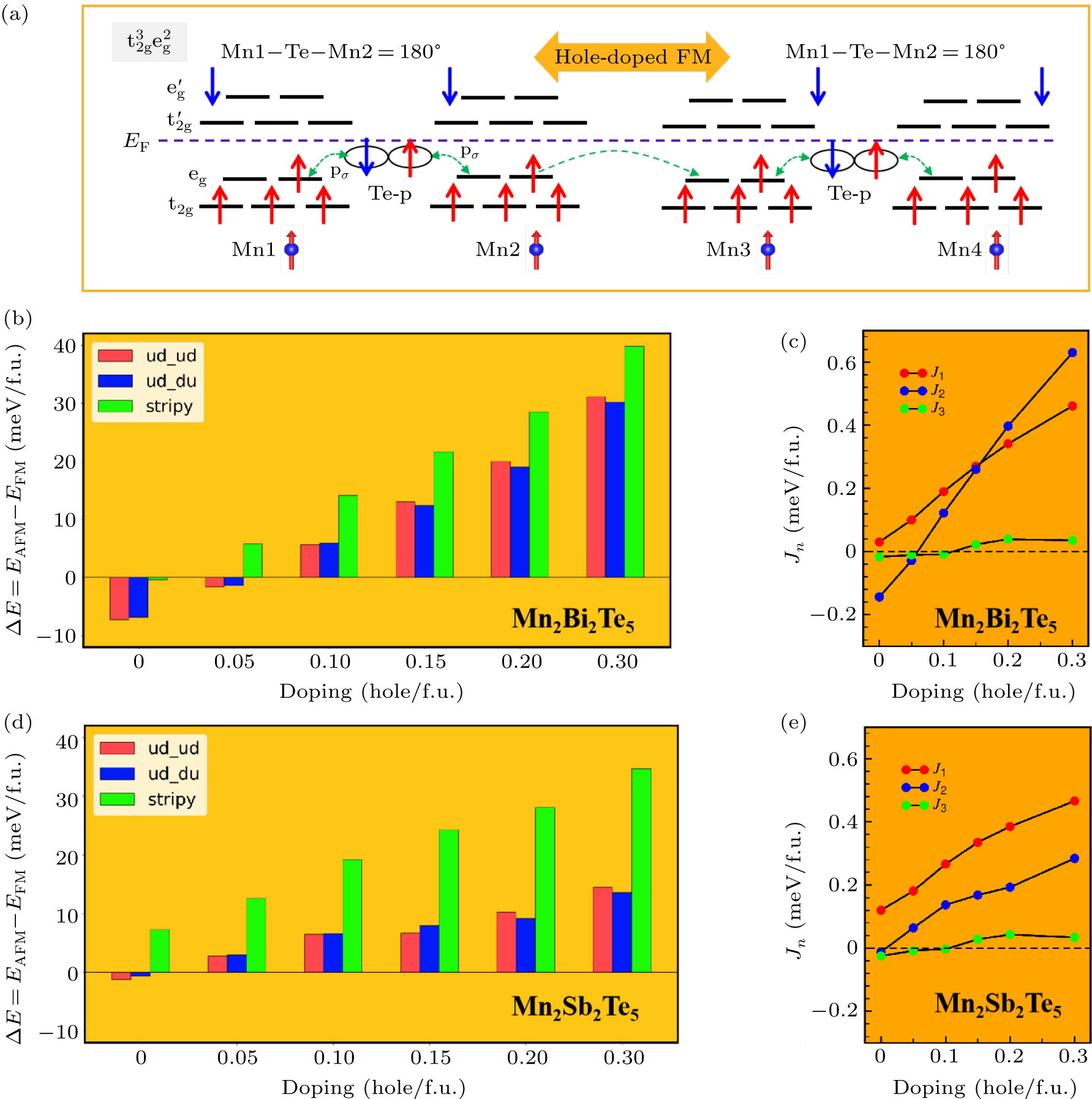 Doping-induced magnetic and topological transitions in Mn2X2Te5 (X = Bi ...