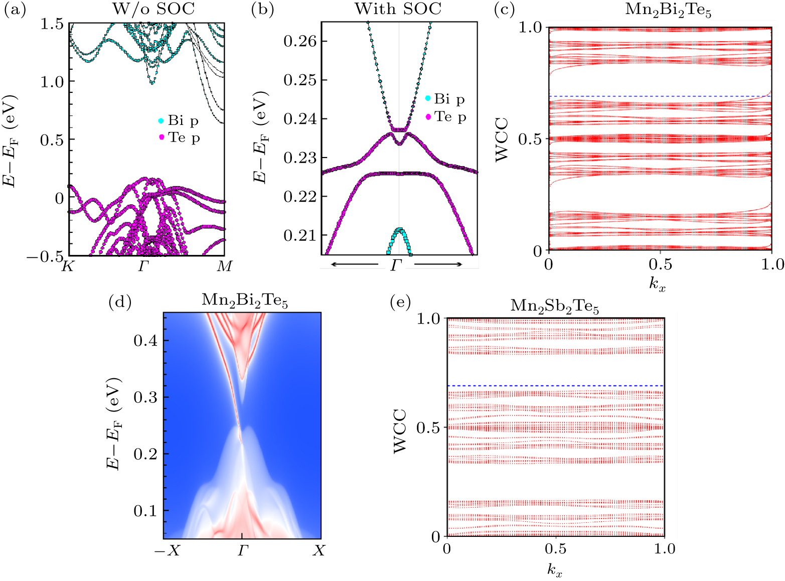 Doping-induced magnetic and topological transitions in Mn2X2Te5 (X = Bi ...
