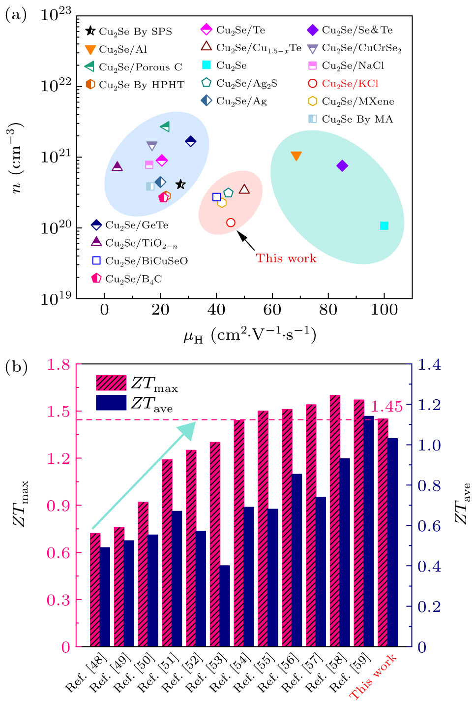 Preparation of high-performance Cu2Se thermoelectric materials by the ...