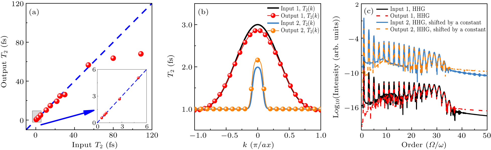 Machine learning approach to reconstruct dephasing time from solid HHG ...