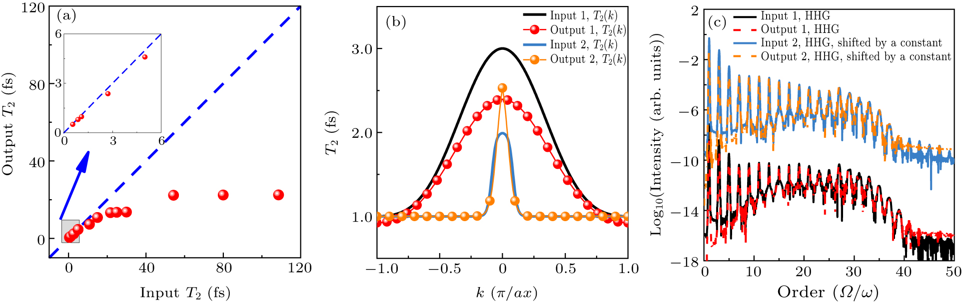 Machine learning approach to reconstruct dephasing time from solid HHG ...