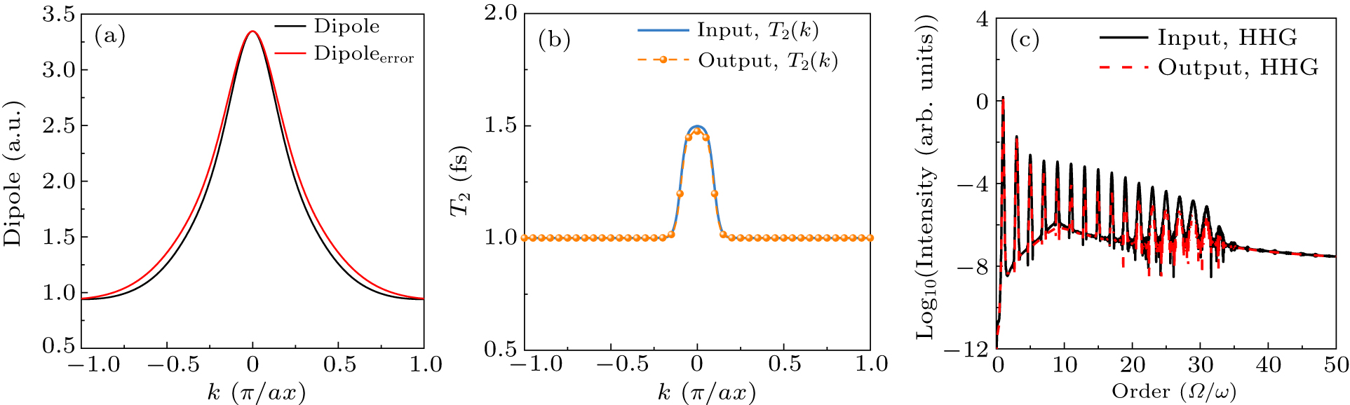 Machine learning approach to reconstruct dephasing time from solid HHG ...
