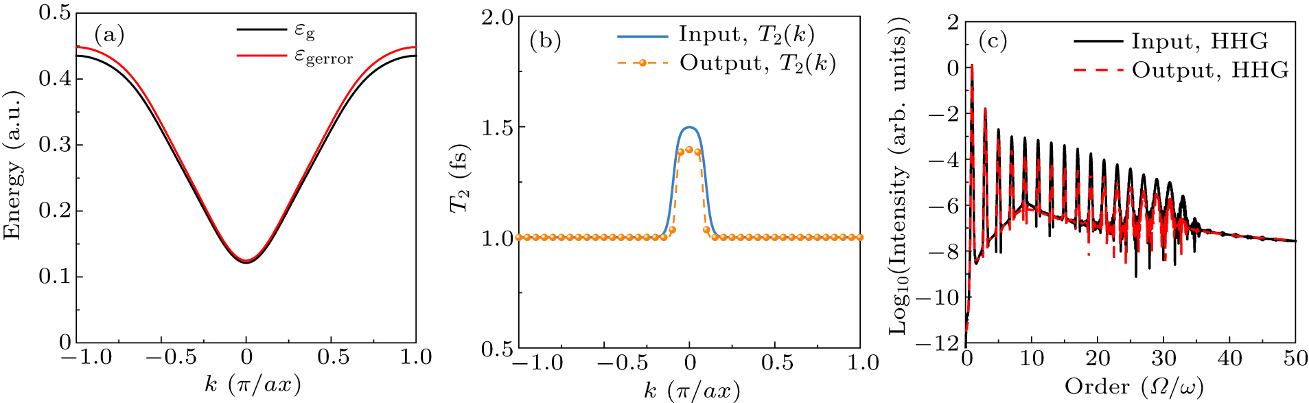Machine learning approach to reconstruct dephasing time from solid HHG ...