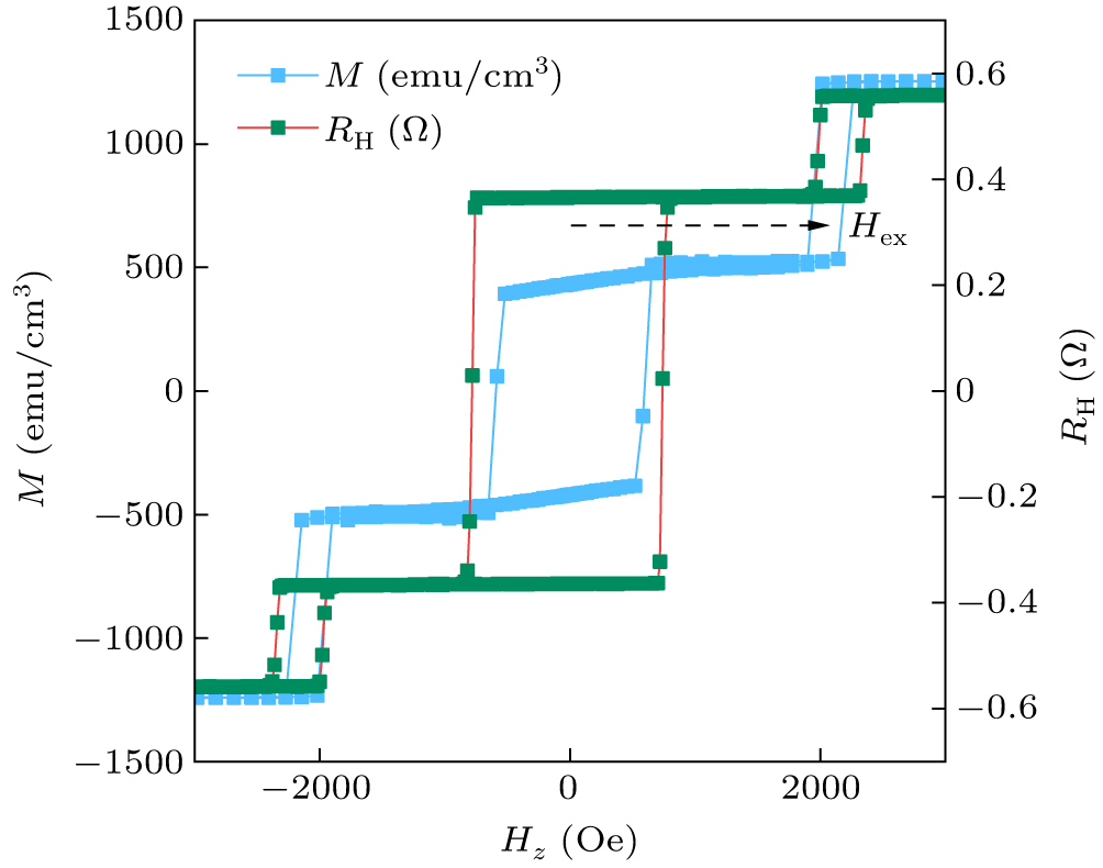 Interlayer exchange coupling effects on the spin–orbit torque in ...