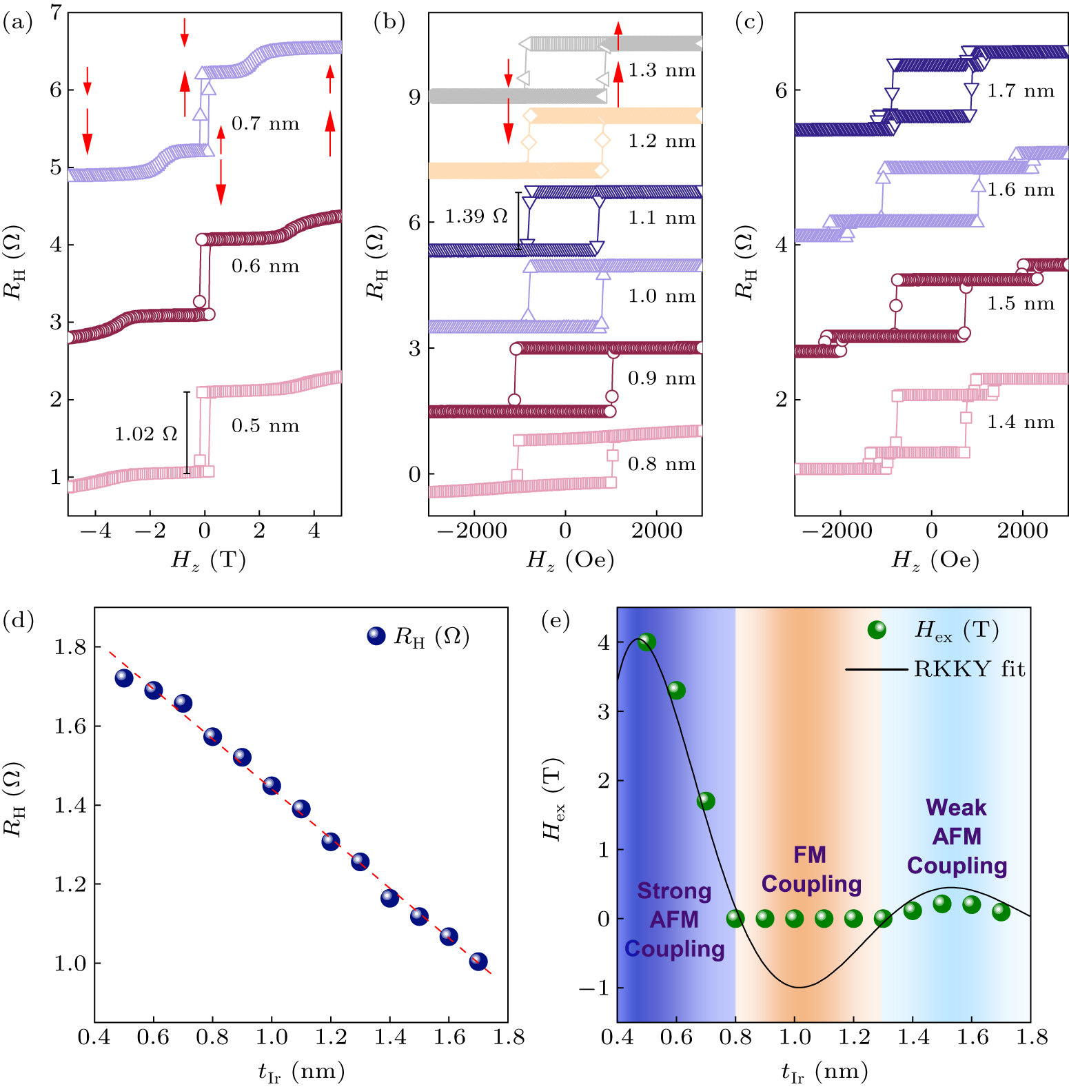 Interlayer exchange coupling effects on the spin–orbit torque in ...