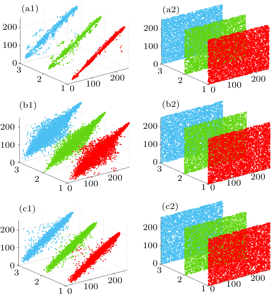 Dynamic analysis and DNA coding-based image encryption of memristor ...