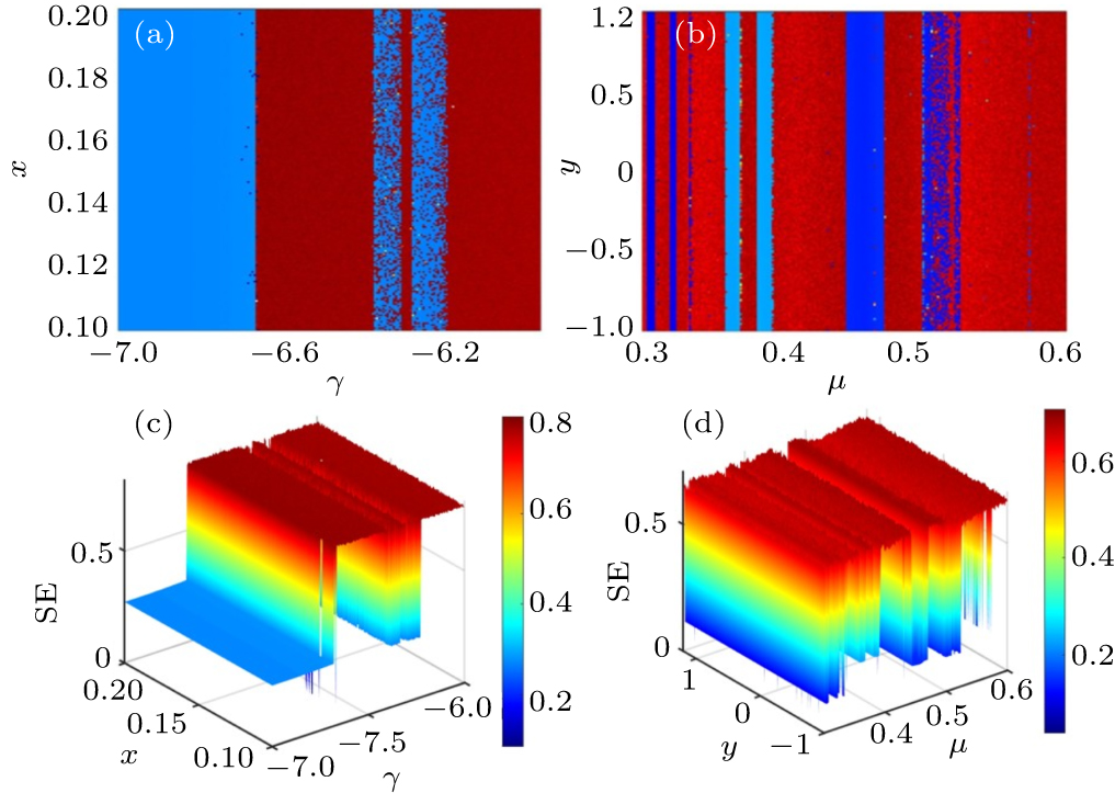 Dynamics analysis and DSP implementation of the Rulkov neuron model ...