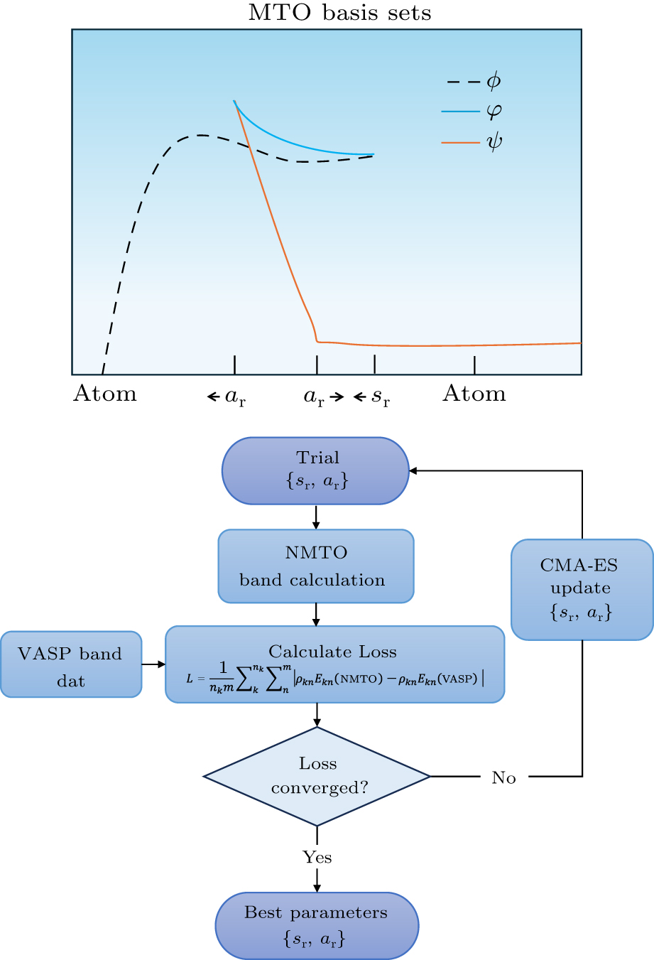 Machine learning-assisted optimization of MTO basis sets - IOPscience