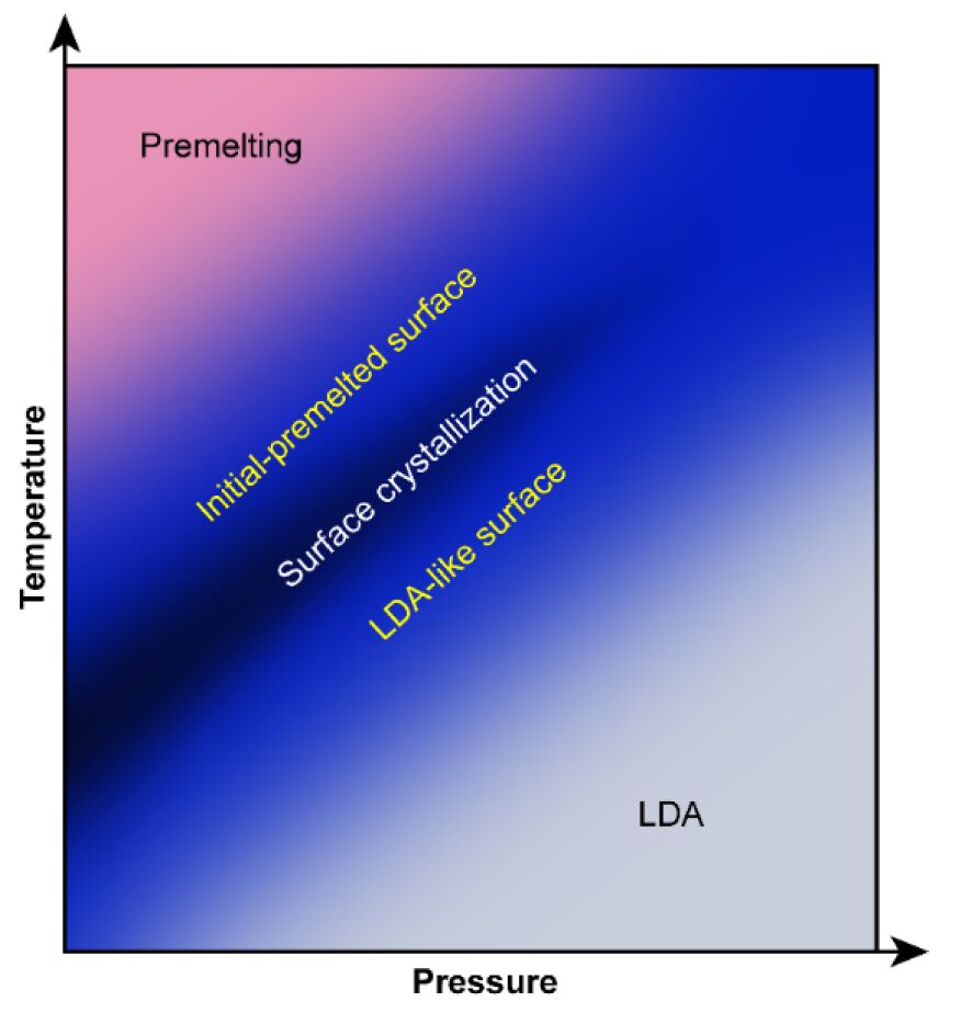 A metastable state mediates the surface disordering of ice Ih - IOPscience