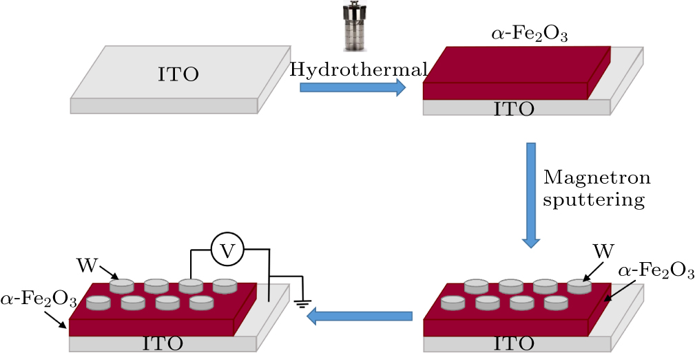 Hydrothermal synthesis and nonvolatile resistive switching properties ...