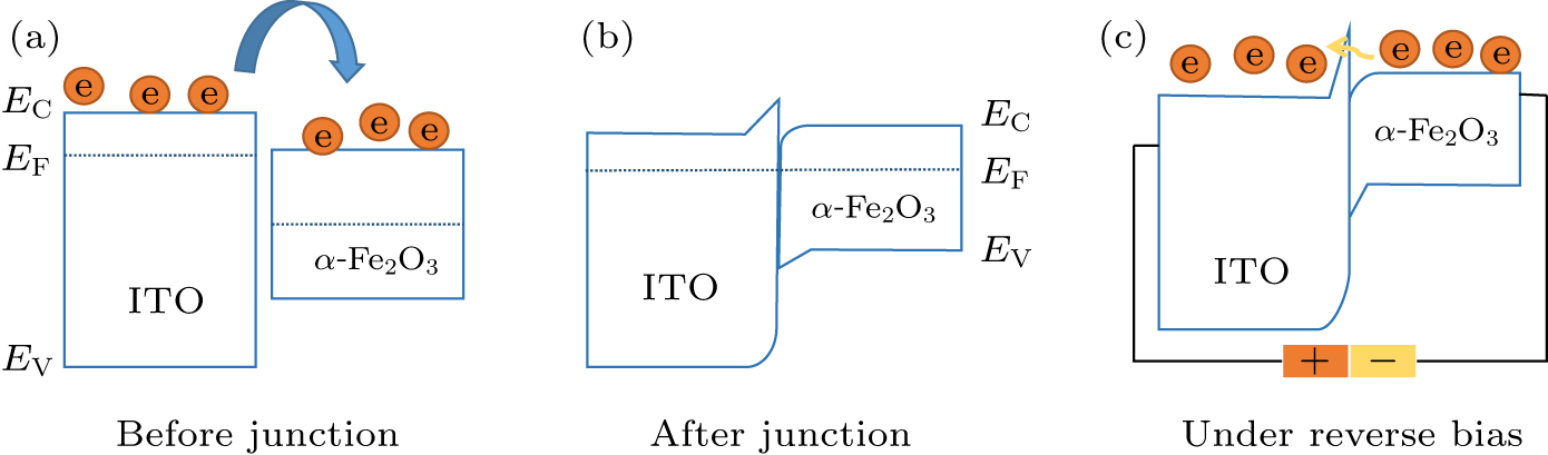 Hydrothermal synthesis and nonvolatile resistive switching properties ...