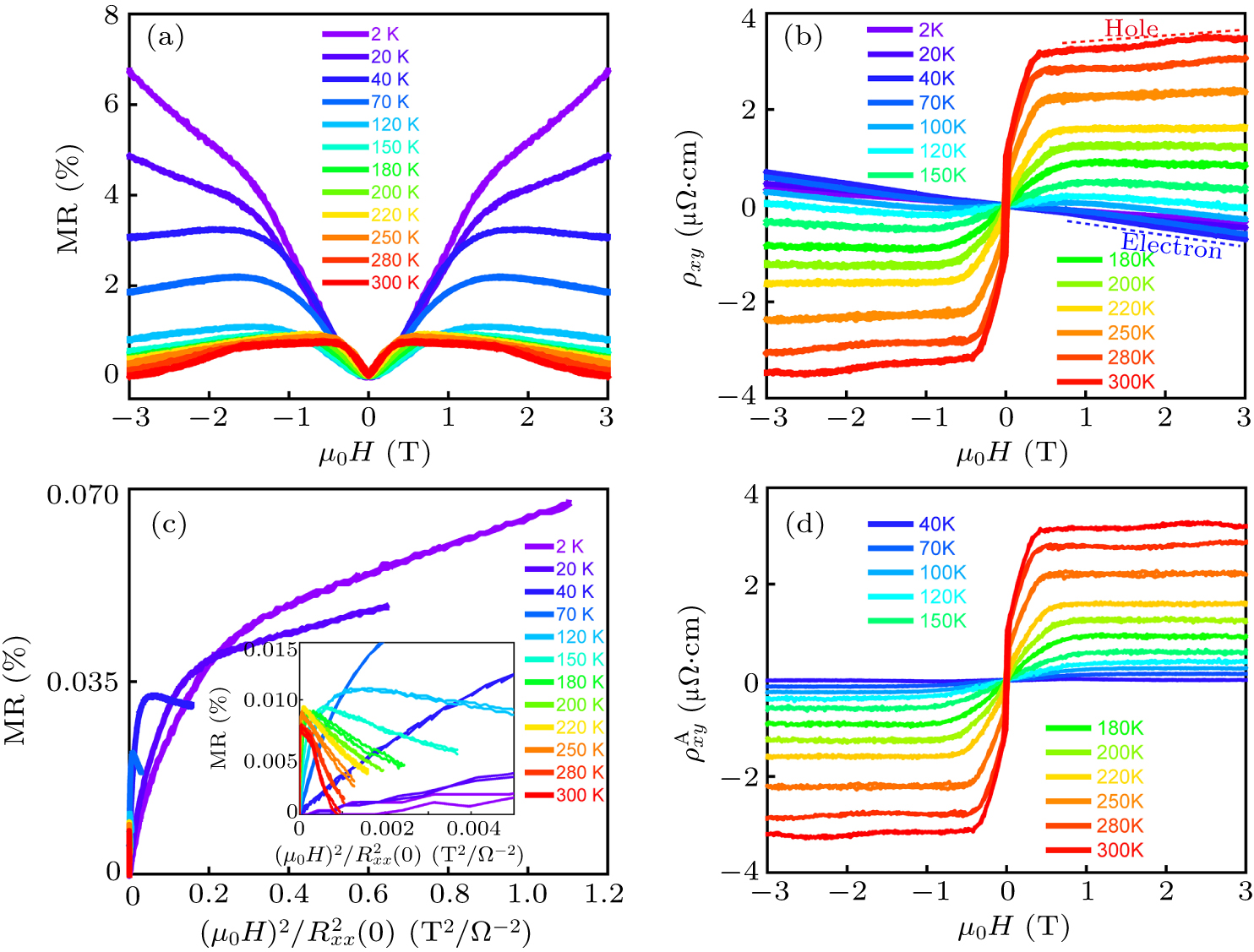 Anomalous Hall effect and Lifshitz transition in Fe3Sn2 nanosheets ...