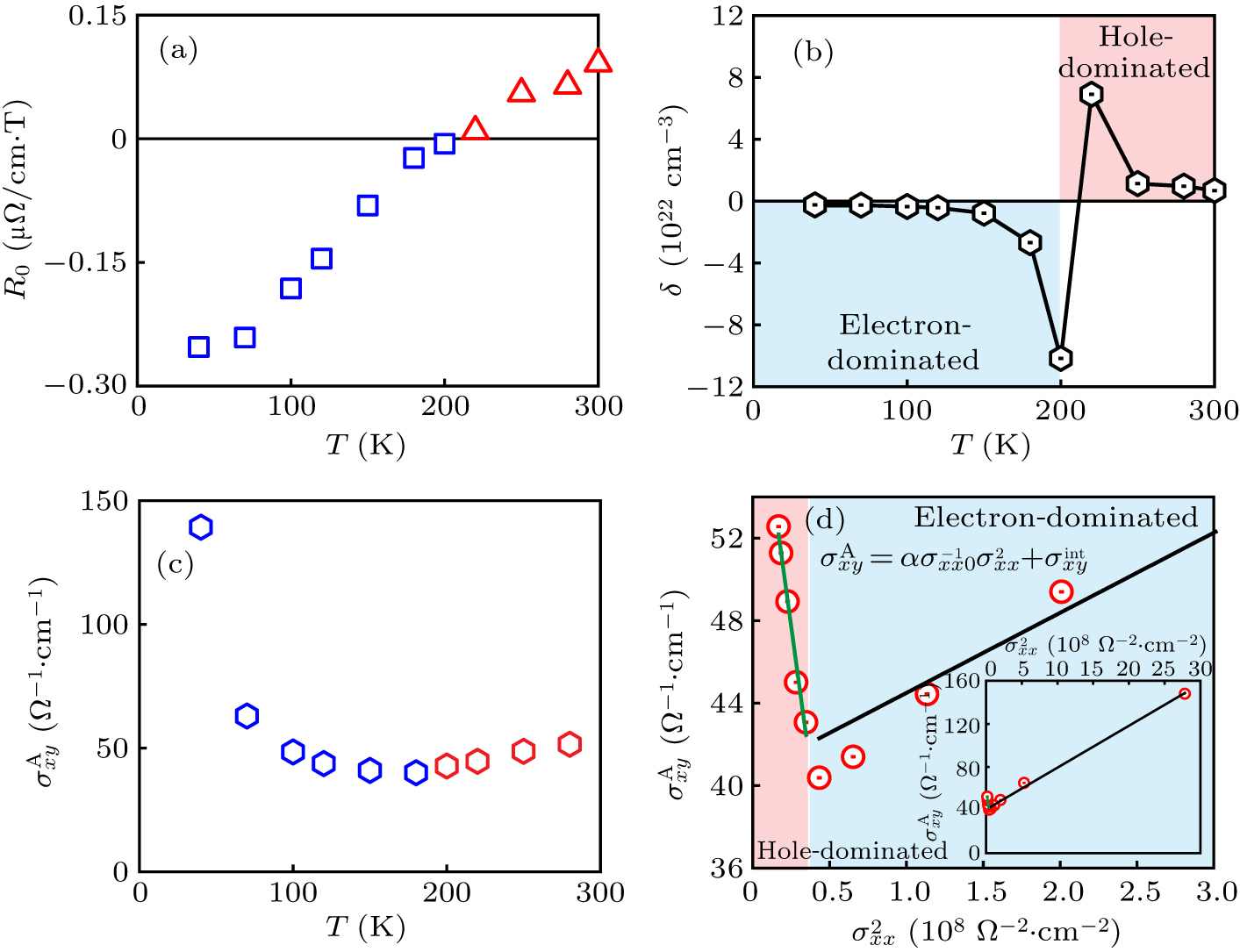 Anomalous Hall effect and Lifshitz transition in Fe3Sn2 nanosheets ...