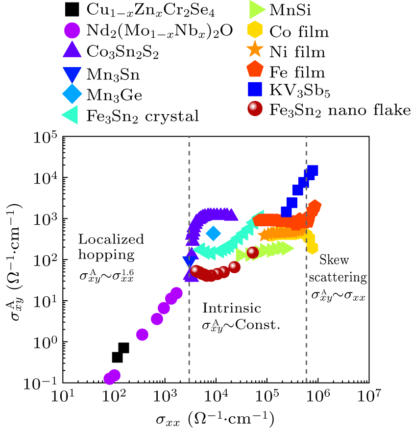 Anomalous Hall effect and Lifshitz transition in Fe3Sn2 nanosheets ...