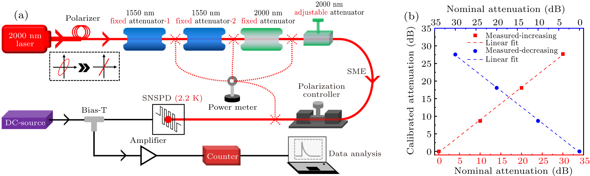 Superconducting nanowire single photon detector with efficiency over 90 ...