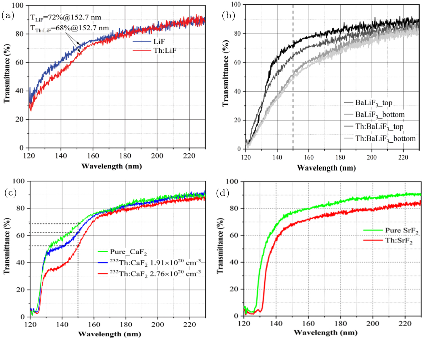 Progresses on Th-doped materials for solid-state nuclear clock - IOPscience