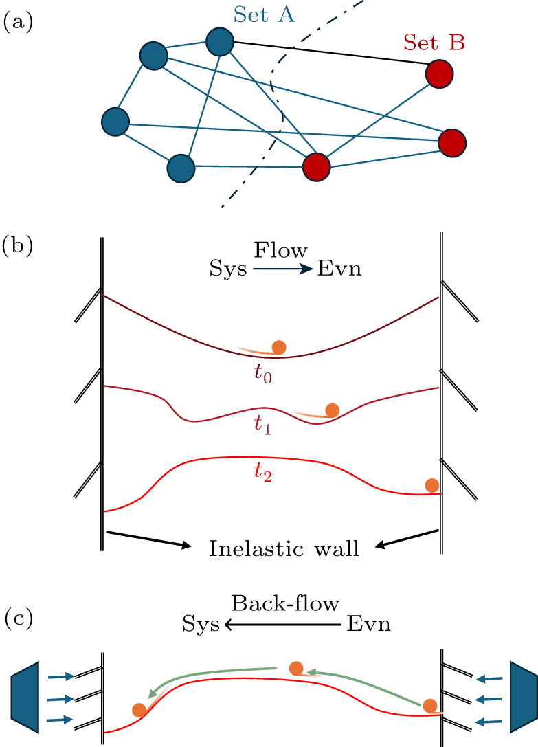 Non-Markovian dynamical solver for efficient combinatorial optimization ...