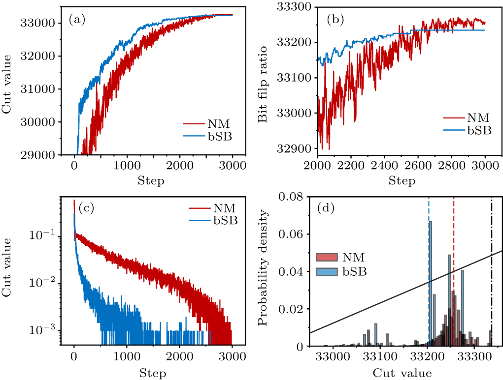 Non-Markovian dynamical solver for efficient combinatorial optimization ...