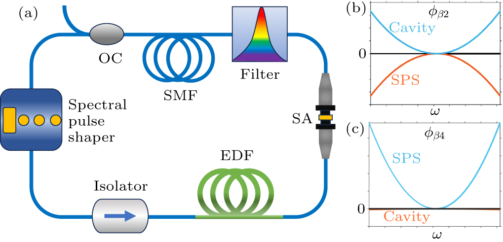 Breathing dynamics of dissipative pure quartic soliton molecules via ...