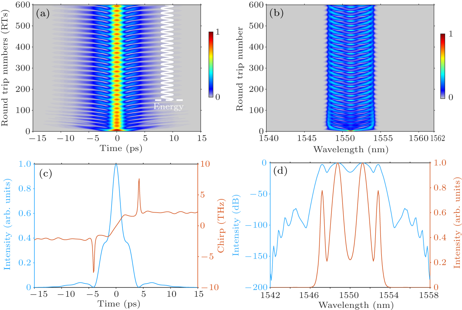 Breathing dynamics of dissipative pure quartic soliton molecules via ...