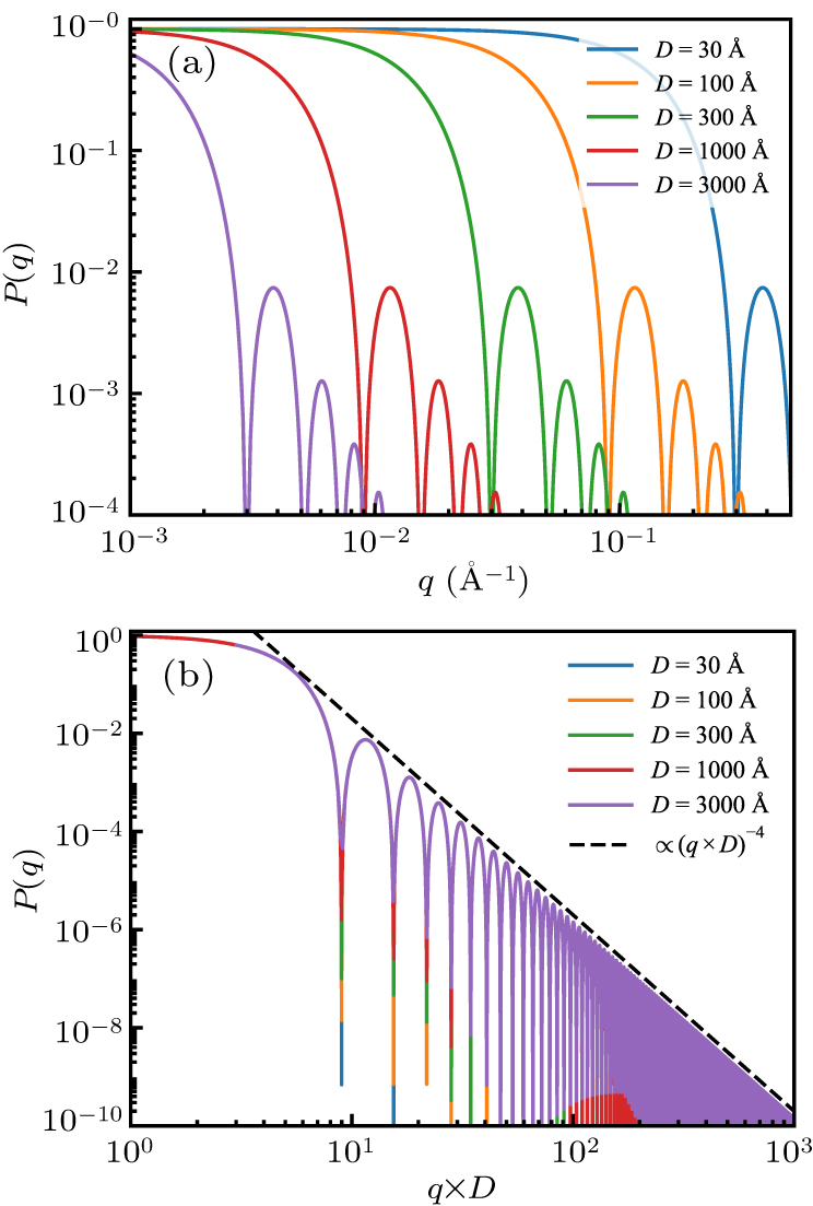 Theoretical synthesis of small-angle neutron scattering spectra with a ...