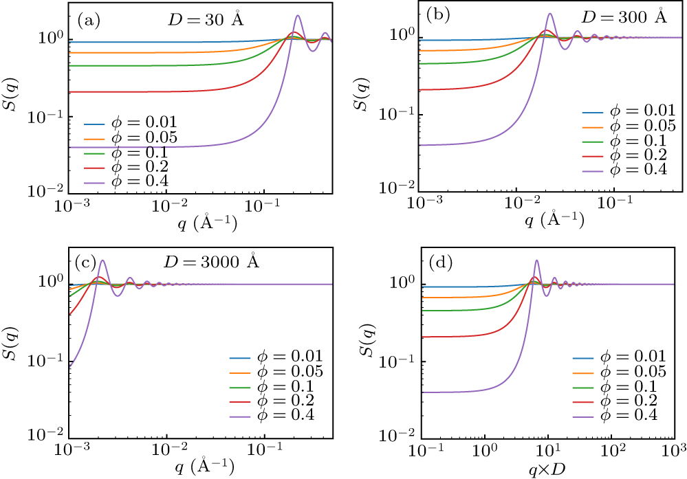 Theoretical synthesis of small-angle neutron scattering spectra with a ...