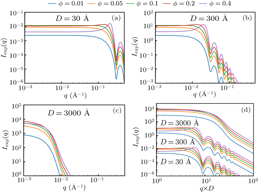 Theoretical synthesis of small-angle neutron scattering spectra with a ...