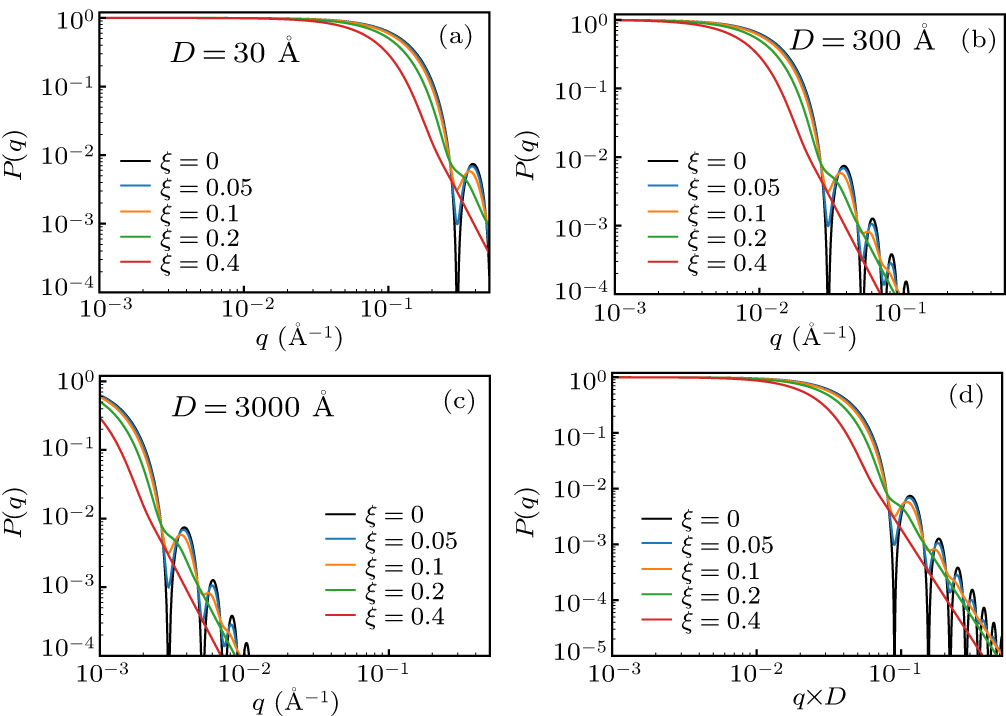 Theoretical synthesis of small-angle neutron scattering spectra with a ...