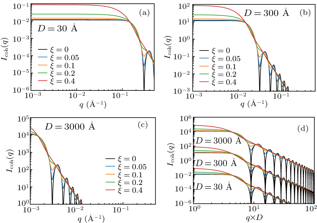 Theoretical synthesis of small-angle neutron scattering spectra with a ...