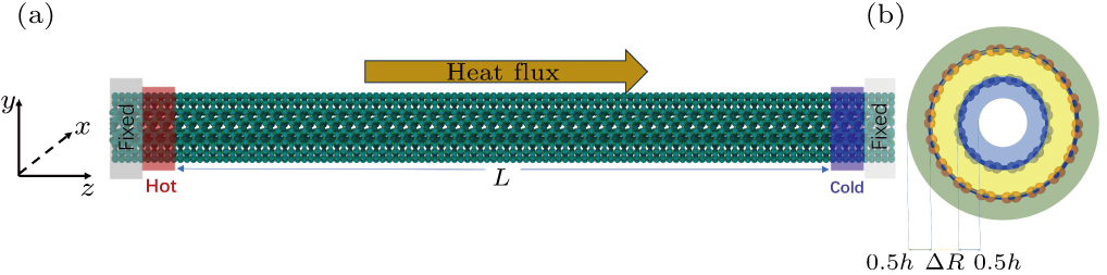 Thermal conductivity of carbon nanotubes using nonequilibrium molecular ...