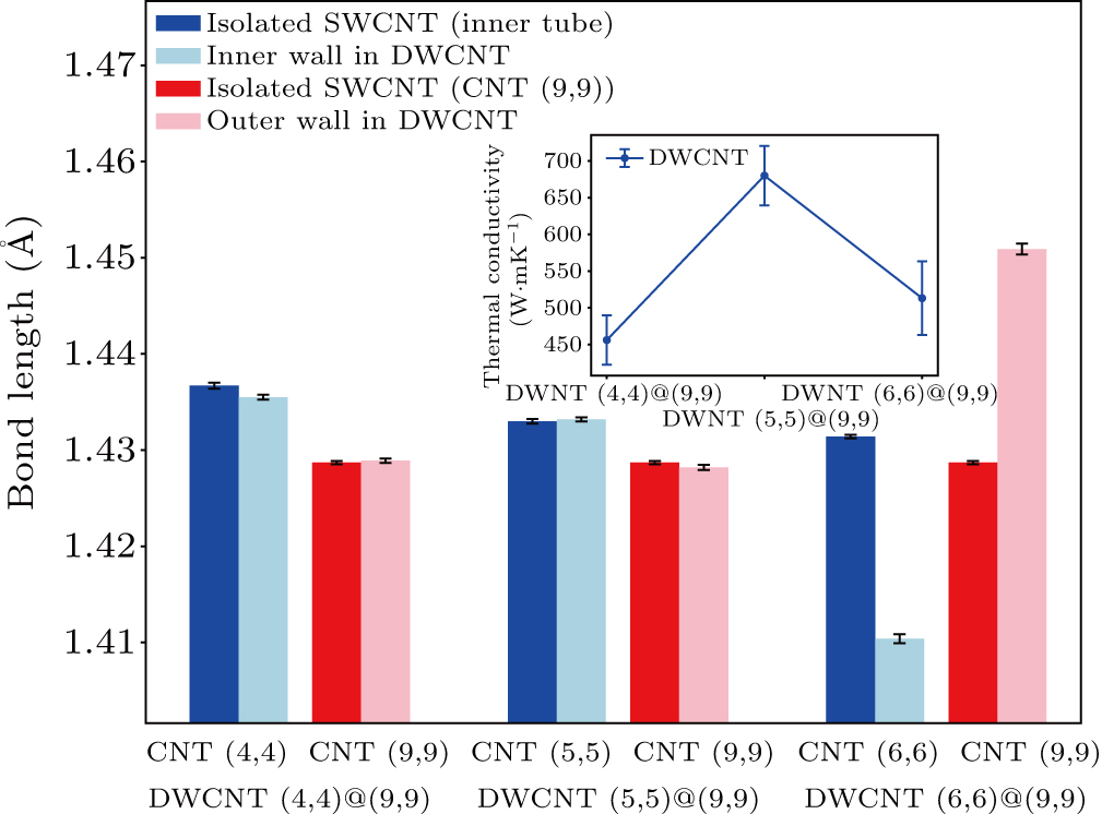 Thermal conductivity of carbon nanotubes using nonequilibrium molecular ...