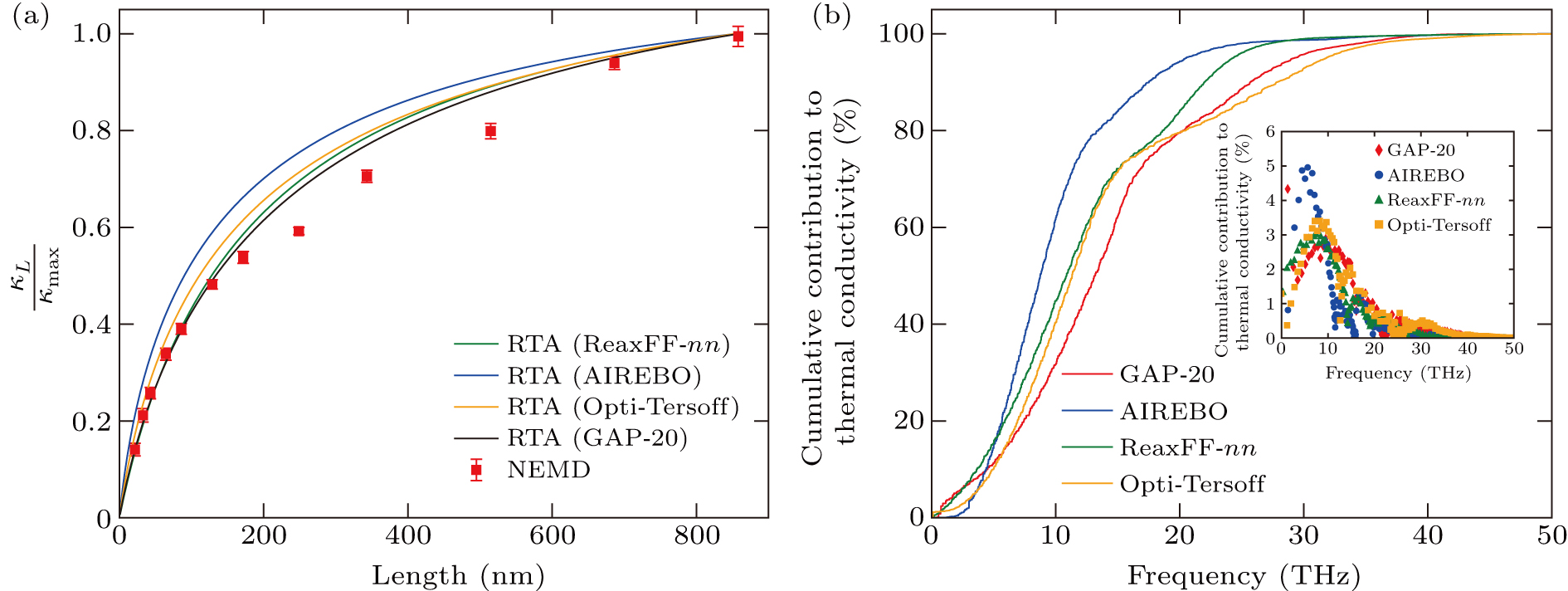 Thermal conductivity of carbon nanotubes using nonequilibrium molecular ...