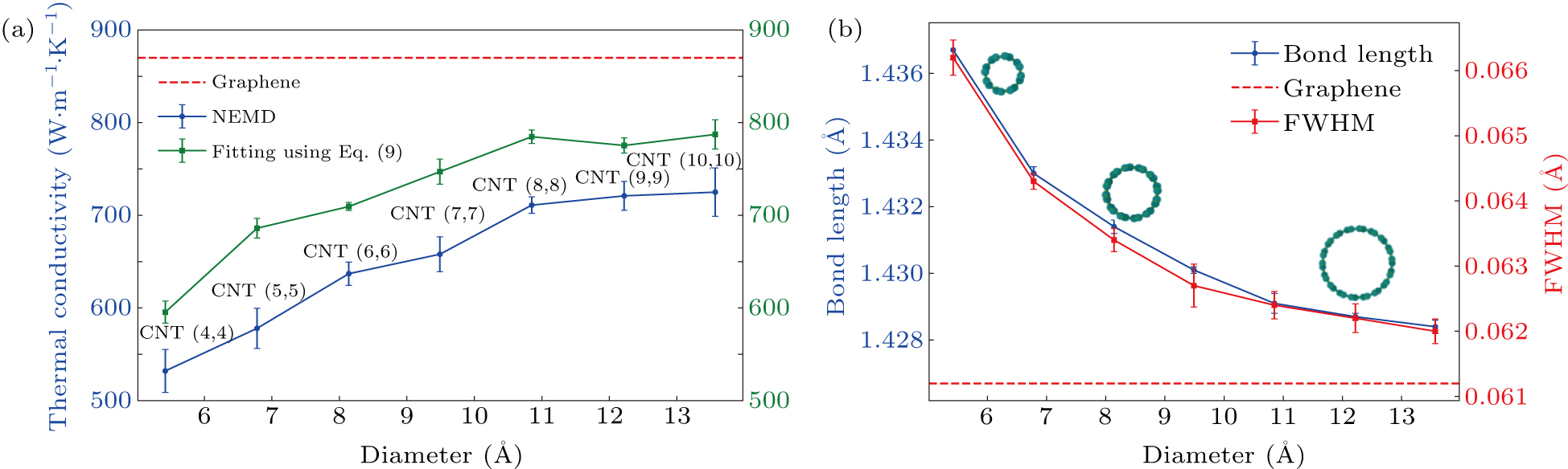 Thermal conductivity of carbon nanotubes using nonequilibrium molecular ...