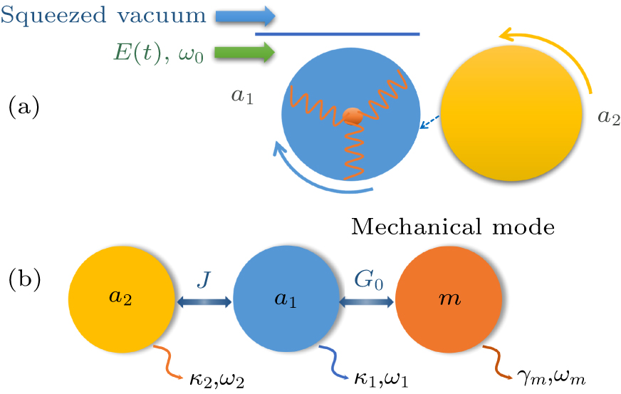 Entanglement enhancement in a modulated optomechanical system via ...