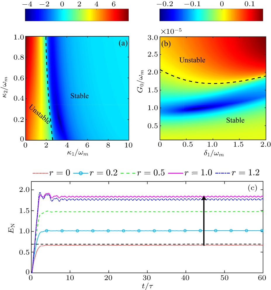 Entanglement enhancement in a modulated optomechanical system via ...