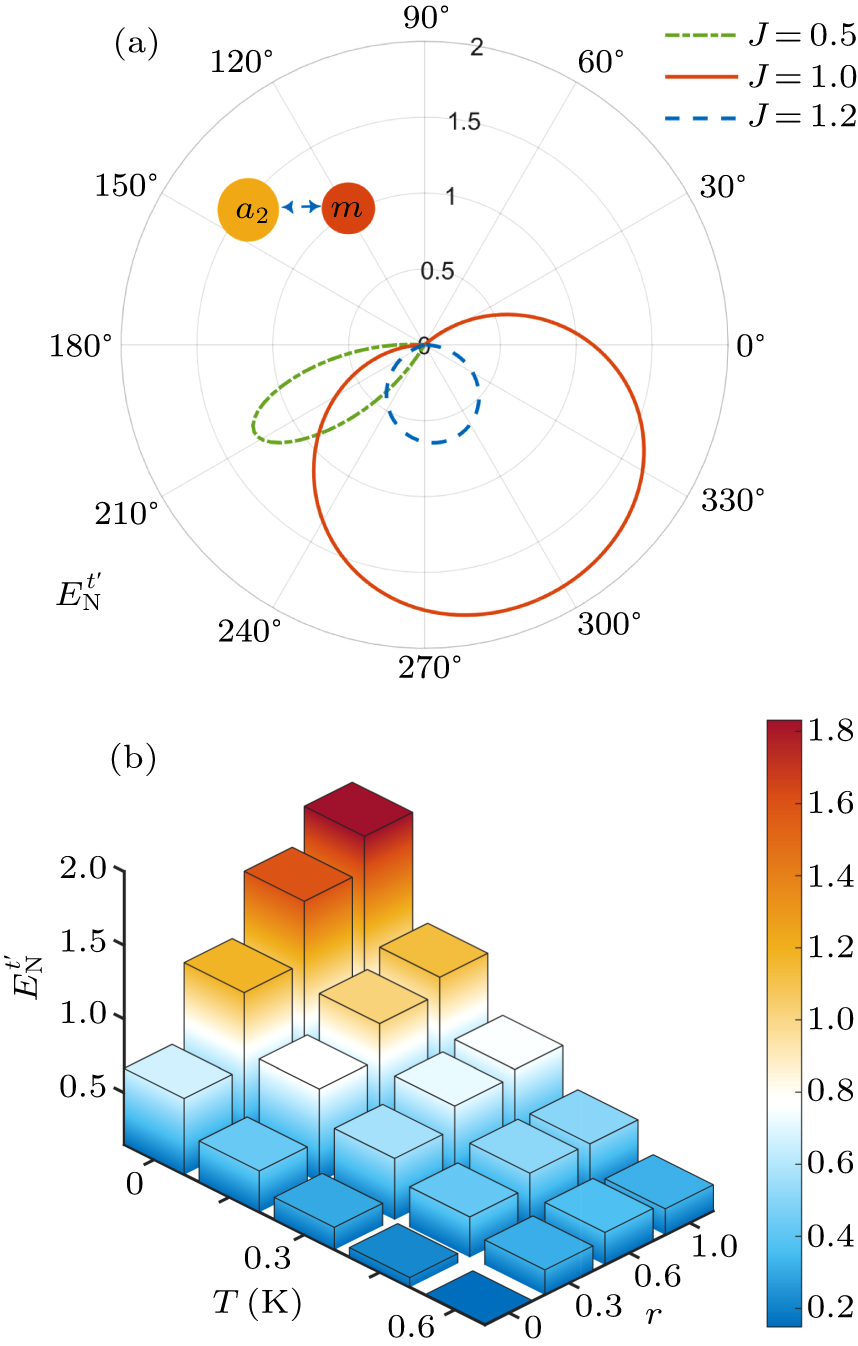 Entanglement enhancement in a modulated optomechanical system via ...