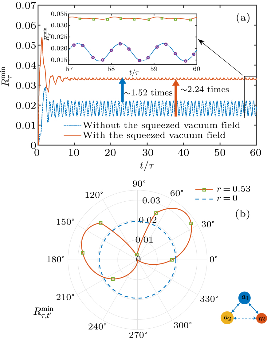 Entanglement enhancement in a modulated optomechanical system via ...