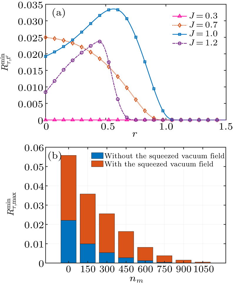 Entanglement enhancement in a modulated optomechanical system via ...