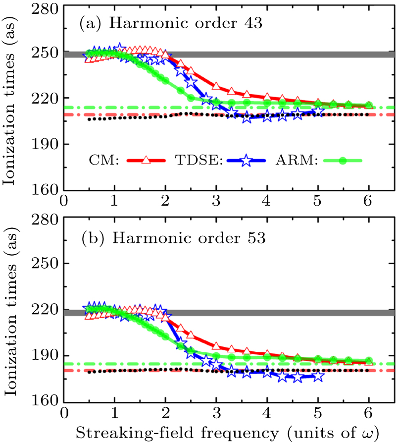 Measuring the Coulomb time shift in high-order harmonic generation ...