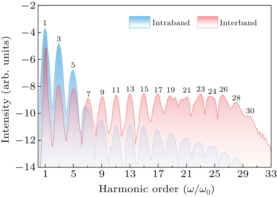 Role of trajectory symmetry in solid high-order harmonic generation ...
